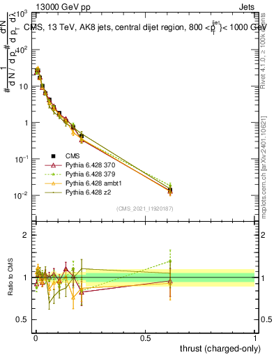 Plot of j.thrust.c in 13000 GeV pp collisions