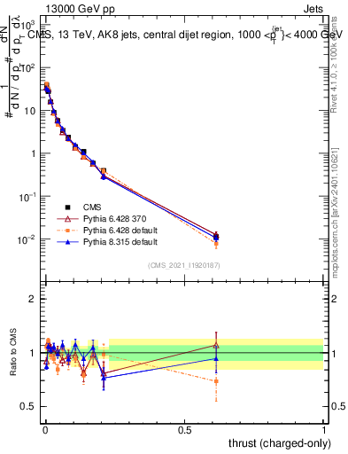 Plot of j.thrust.c in 13000 GeV pp collisions