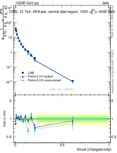 Plot of j.thrust.c in 13000 GeV pp collisions