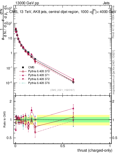 Plot of j.thrust.c in 13000 GeV pp collisions