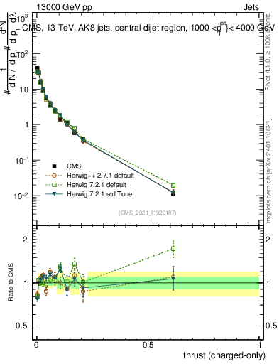Plot of j.thrust.c in 13000 GeV pp collisions