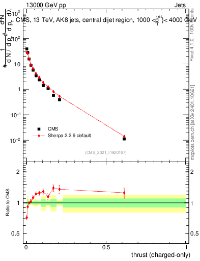 Plot of j.thrust.c in 13000 GeV pp collisions