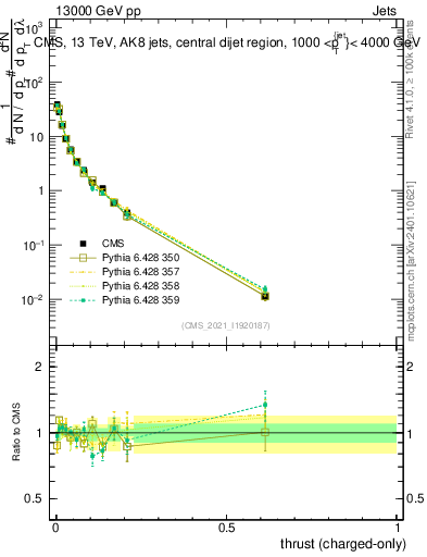 Plot of j.thrust.c in 13000 GeV pp collisions