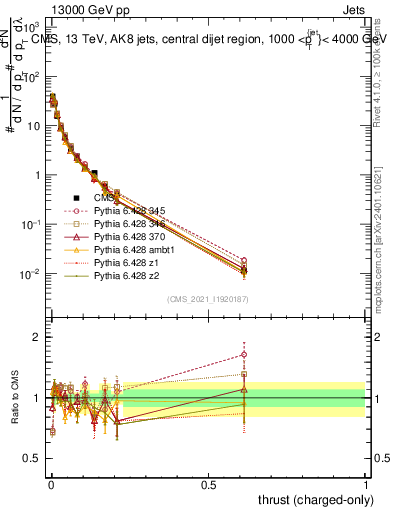 Plot of j.thrust.c in 13000 GeV pp collisions
