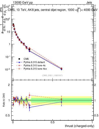 Plot of j.thrust.c in 13000 GeV pp collisions