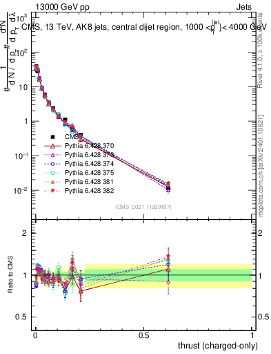 Plot of j.thrust.c in 13000 GeV pp collisions