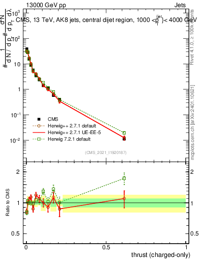 Plot of j.thrust.c in 13000 GeV pp collisions