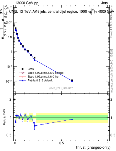 Plot of j.thrust.c in 13000 GeV pp collisions