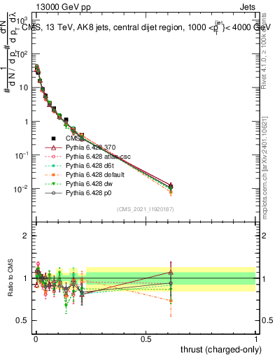 Plot of j.thrust.c in 13000 GeV pp collisions