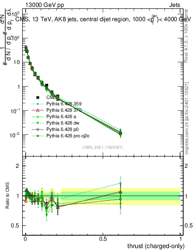 Plot of j.thrust.c in 13000 GeV pp collisions