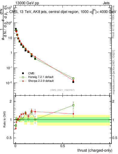Plot of j.thrust.c in 13000 GeV pp collisions