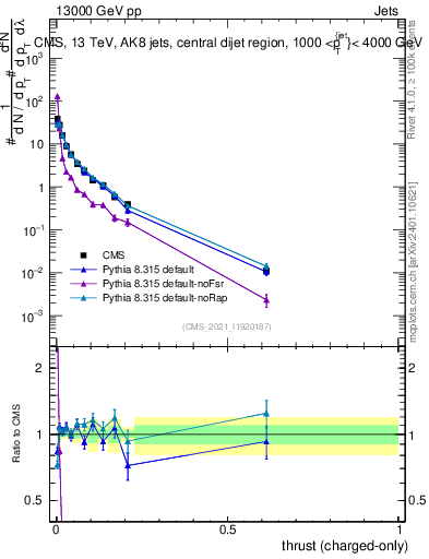 Plot of j.thrust.c in 13000 GeV pp collisions