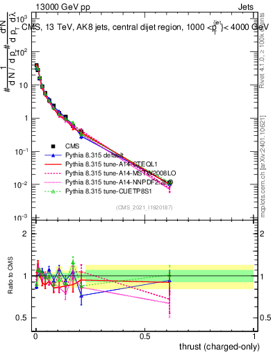 Plot of j.thrust.c in 13000 GeV pp collisions