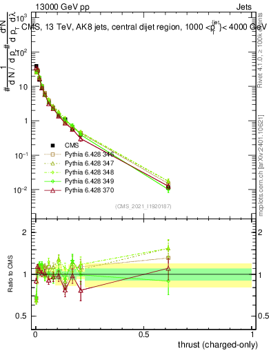 Plot of j.thrust.c in 13000 GeV pp collisions