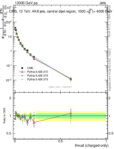 Plot of j.thrust.c in 13000 GeV pp collisions