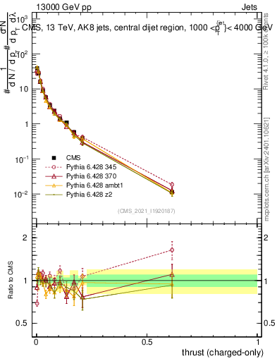 Plot of j.thrust.c in 13000 GeV pp collisions