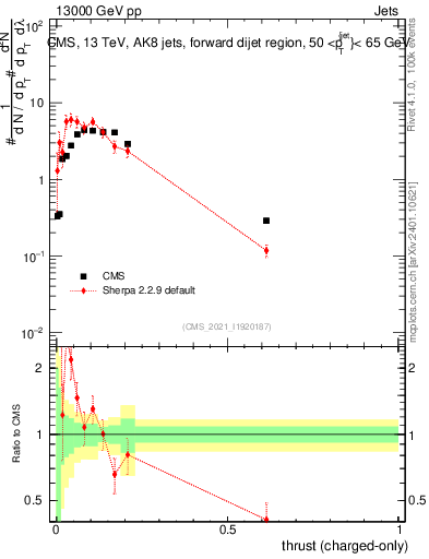 Plot of j.thrust.c in 13000 GeV pp collisions