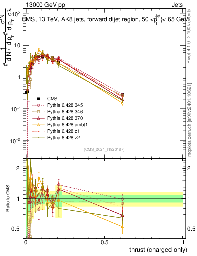 Plot of j.thrust.c in 13000 GeV pp collisions