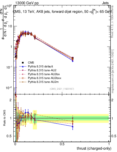 Plot of j.thrust.c in 13000 GeV pp collisions