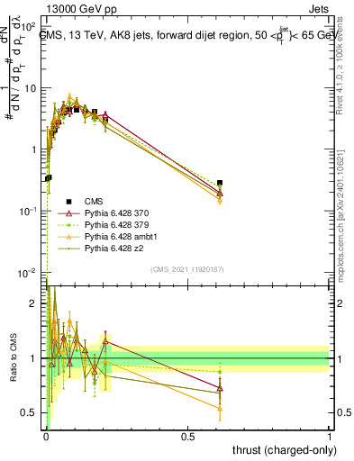 Plot of j.thrust.c in 13000 GeV pp collisions