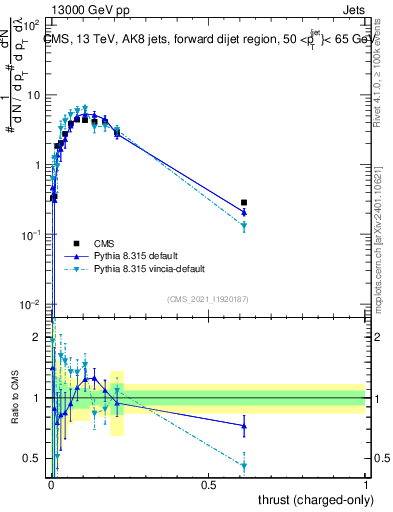 Plot of j.thrust.c in 13000 GeV pp collisions