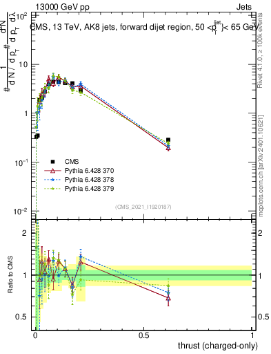 Plot of j.thrust.c in 13000 GeV pp collisions