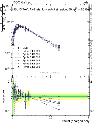 Plot of j.thrust.c in 13000 GeV pp collisions