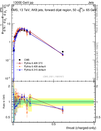 Plot of j.thrust.c in 13000 GeV pp collisions