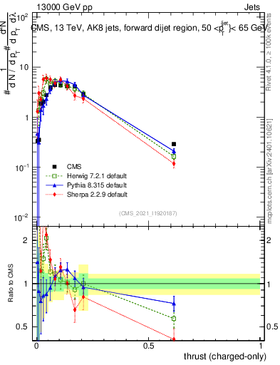 Plot of j.thrust.c in 13000 GeV pp collisions