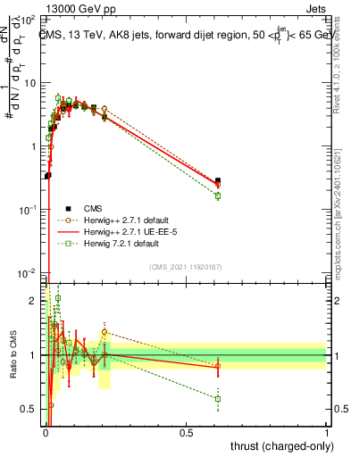 Plot of j.thrust.c in 13000 GeV pp collisions