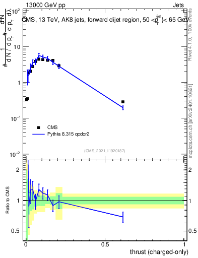 Plot of j.thrust.c in 13000 GeV pp collisions