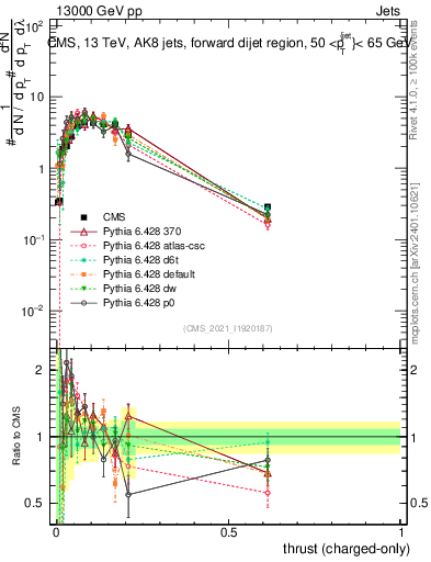 Plot of j.thrust.c in 13000 GeV pp collisions