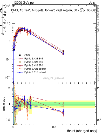 Plot of j.thrust.c in 13000 GeV pp collisions