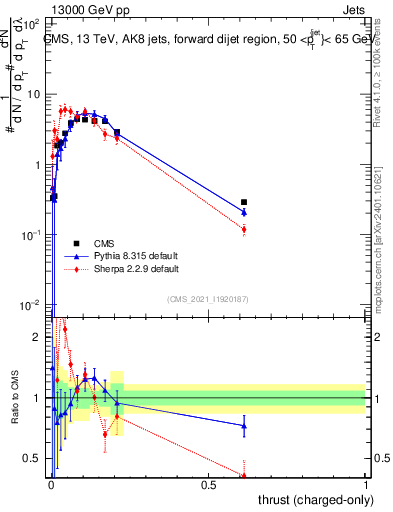 Plot of j.thrust.c in 13000 GeV pp collisions