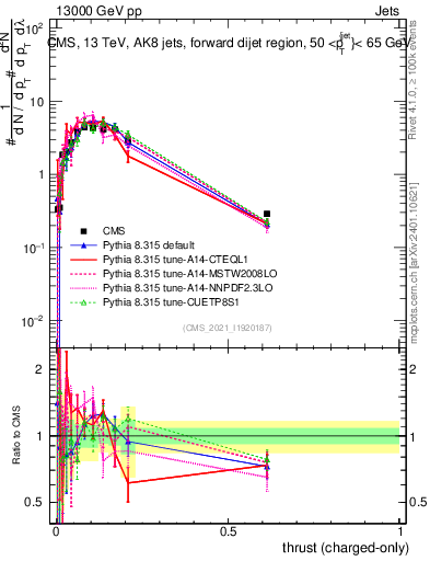 Plot of j.thrust.c in 13000 GeV pp collisions