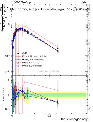 Plot of j.thrust.c in 13000 GeV pp collisions
