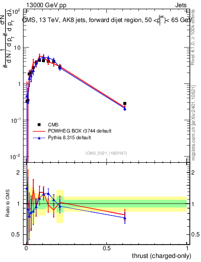 Plot of j.thrust.c in 13000 GeV pp collisions