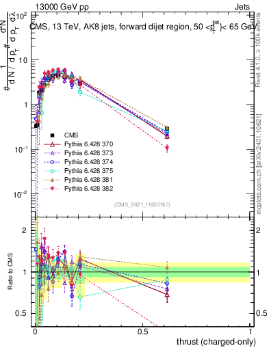 Plot of j.thrust.c in 13000 GeV pp collisions