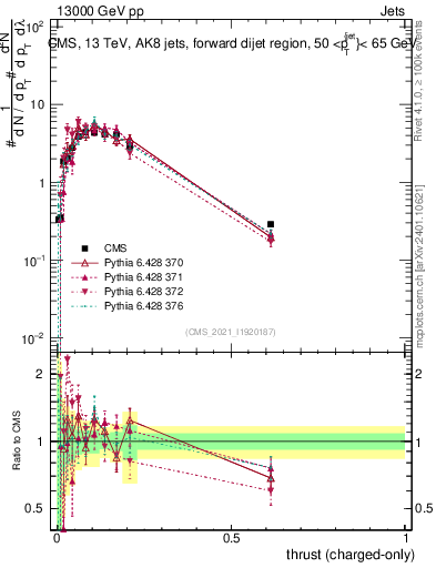Plot of j.thrust.c in 13000 GeV pp collisions