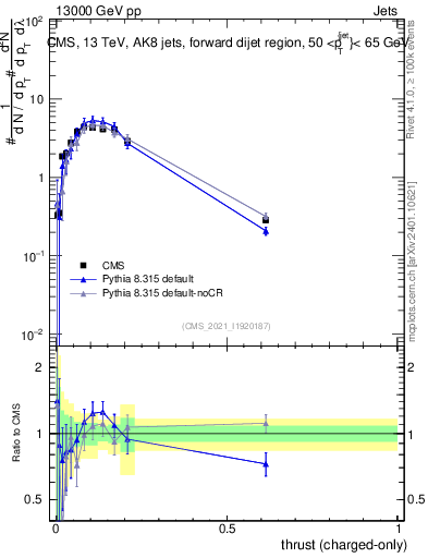 Plot of j.thrust.c in 13000 GeV pp collisions