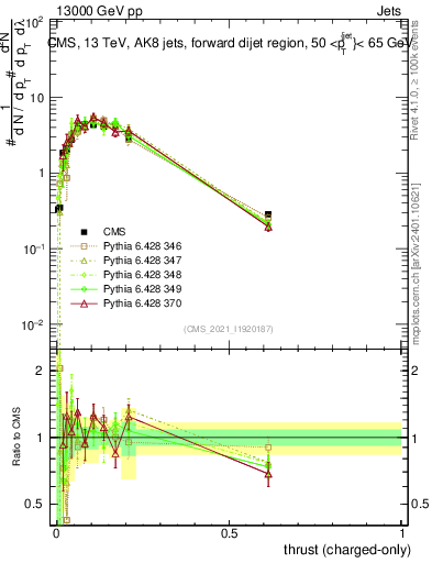 Plot of j.thrust.c in 13000 GeV pp collisions