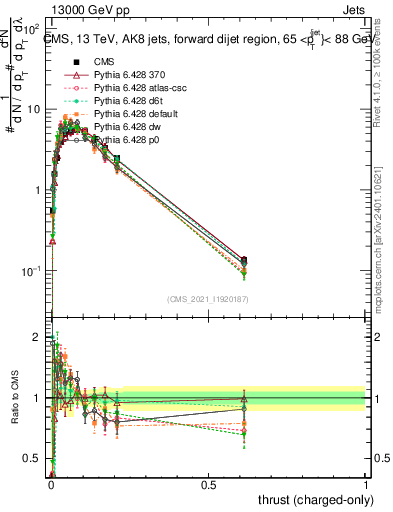 Plot of j.thrust.c in 13000 GeV pp collisions