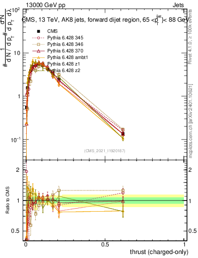 Plot of j.thrust.c in 13000 GeV pp collisions