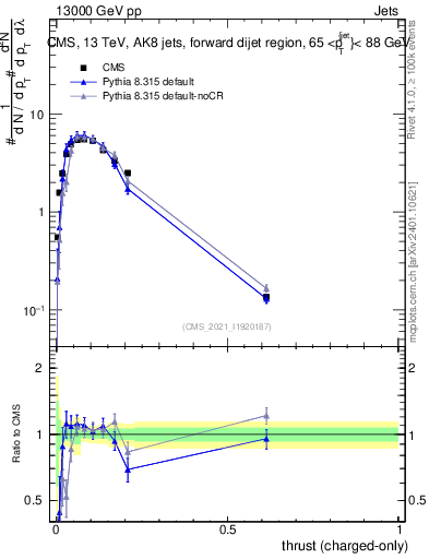 Plot of j.thrust.c in 13000 GeV pp collisions