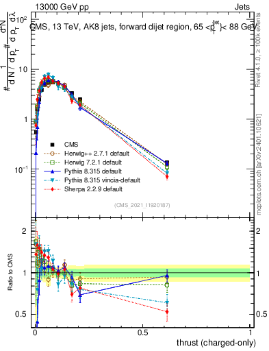 Plot of j.thrust.c in 13000 GeV pp collisions