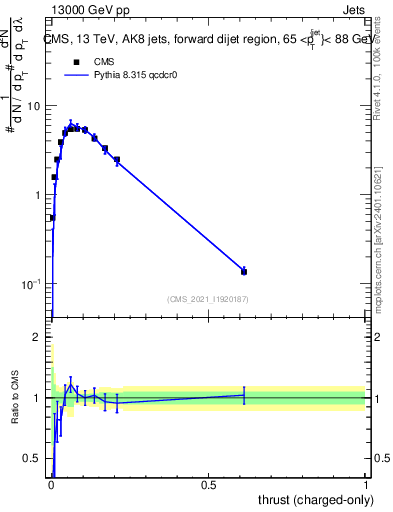 Plot of j.thrust.c in 13000 GeV pp collisions