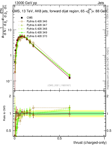 Plot of j.thrust.c in 13000 GeV pp collisions