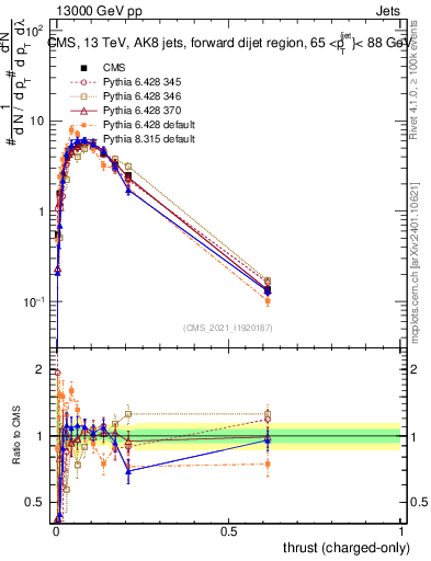 Plot of j.thrust.c in 13000 GeV pp collisions