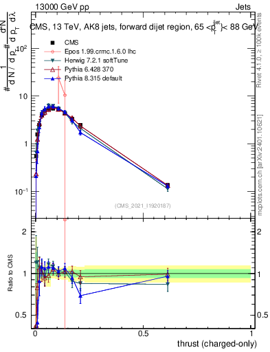 Plot of j.thrust.c in 13000 GeV pp collisions