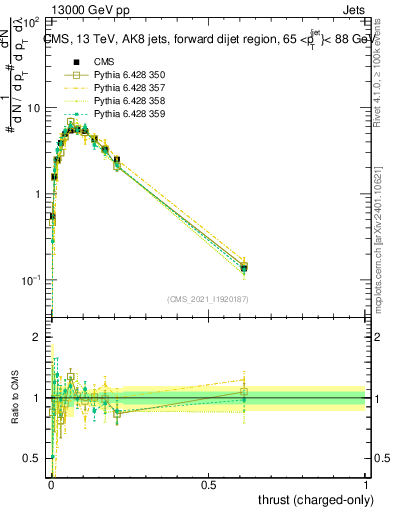 Plot of j.thrust.c in 13000 GeV pp collisions